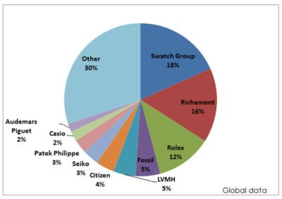 Global Luxury Watch and  UK Watch Repair Market